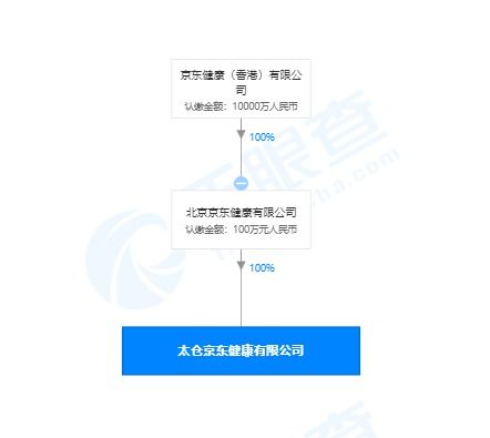 京東健康在京成立新公司，拓展信息技術與遠程健康管理服務版圖